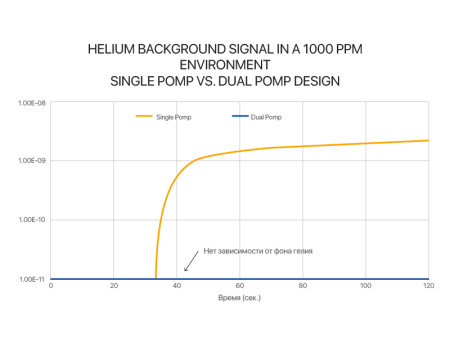Настольный портативный гелиевый течеискатель Agilent HLD MD30